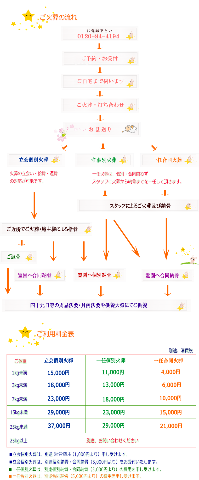 愛知エリアでペット火葬される時のフローをイラストでご説明いたします。